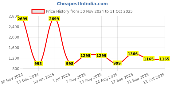 myntra.com V&M Shoulder Straps Basic Jumpsuit v&m Price History Graph from 30 Nov 2024 to 11 Oct 2025