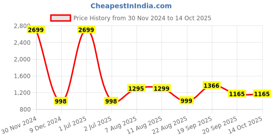 myntra.com V&M Shoulder Straps Basic Jumpsuit v&m Price History Graph from 30 Nov 2024 to 14 Oct 2025