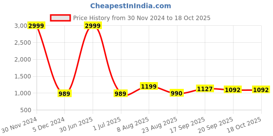 myntra.com V&M Sleeveless Basic Jumpsuit v&m Price History Graph from 30 Nov 2024 to 17 Oct 2025