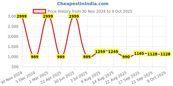 myntra.com V&M Sleeveless Basic Jumpsuit v&m Price History Graph from 30 Nov 2024 to 9 Oct 2025