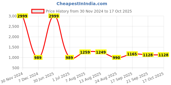 myntra.com V&M Sleeveless Basic Jumpsuit v&m Price History Graph from 30 Nov 2024 to 16 Oct 2025