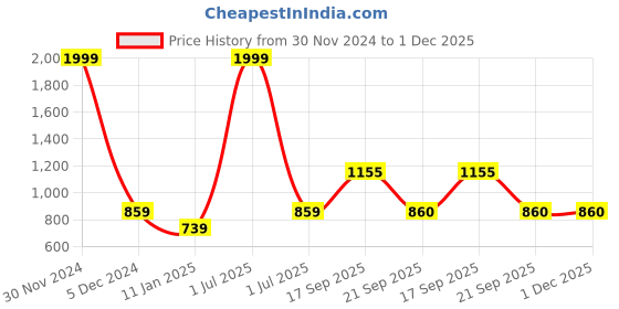myntra.com V&M Striped Halter Neck Basic Jumpsuit v&m Price History Graph from 30 Nov 2024 to 30 Nov 2025