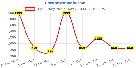 myntra.com V&M Striped Sleeveless Basic Jumpsuit v&m Price History Graph from 30 Nov 2024 to 10 Oct 2025