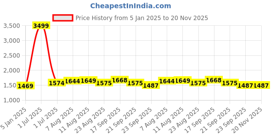 myntra.com V&M Striped V-Neck Basic Jumpsuit v&m Price History Graph from 5 Jan 2025 to 20 Nov 2025