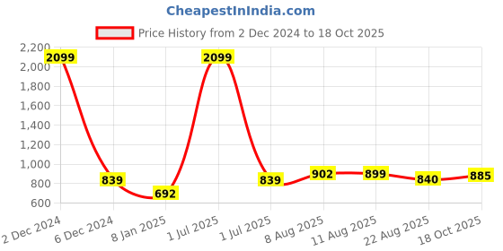 myntra.com V&M Top v&m Price History Graph from 2 Dec 2024 to 18 Oct 2025