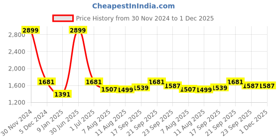 myntra.com V&M V-Neck Basic Jumpsuit v&m Price History Graph from 30 Nov 2024 to 1 Dec 2025