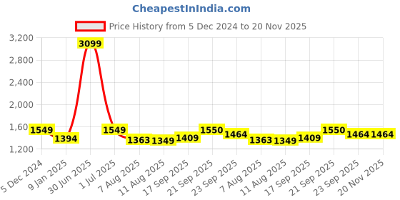 myntra.com V&M V-Neck Basic Jumpsuit v&m Price History Graph from 5 Dec 2024 to 20 Nov 2025