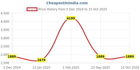myntra.com V&M V-Neck Basic Jumpsuit v&m Price History Graph from 5 Dec 2024 to 15 Oct 2025