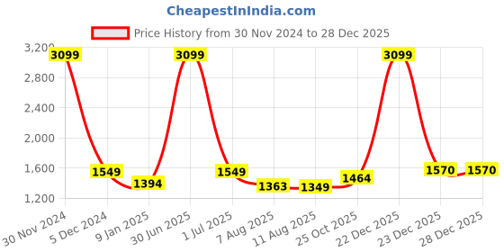 myntra.com V&M V-Neck Basic Jumpsuit v&m Price History Graph from 30 Nov 2024 to 28 Dec 2025