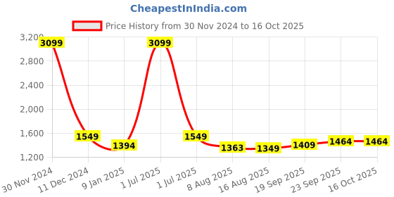 myntra.com V&M V-Neck Basic Jumpsuit v&m Price History Graph from 30 Nov 2024 to 15 Oct 2025