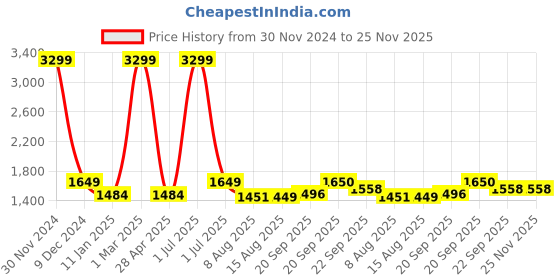 myntra.com V&M V-Neck Basic Jumpsuit v&m Price History Graph from 30 Nov 2024 to 25 Nov 2025