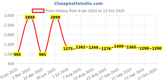 myntra.com V&M V-Neck Basic Jumpsuit v&m Price History Graph from 9 Jan 2025 to 12 Oct 2025