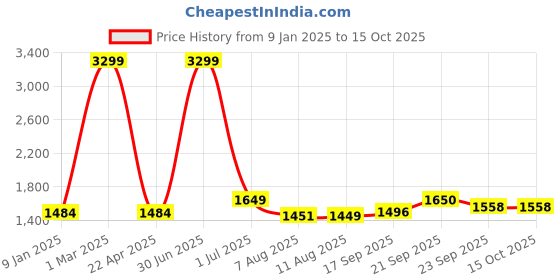 myntra.com V&M V-Neck Basic Jumpsuit v&m Price History Graph from 9 Jan 2025 to 15 Oct 2025