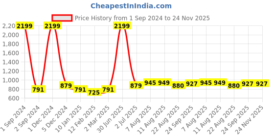 myntra.com V&M V-Neck Crepe Cinched Waist Top v&m Price History Graph from 1 Sep 2024 to 24 Nov 2025