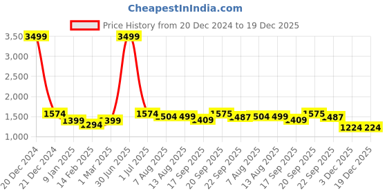 myntra.com V&M V- Neck Cuffed Sleeves Basic Jumpsuit v&m Price History Graph from 20 Dec 2024 to 19 Dec 2025