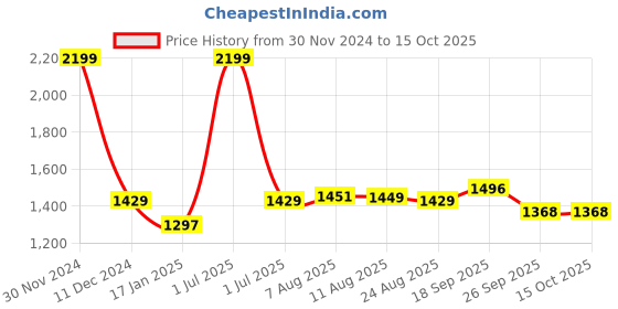 myntra.com V&M V-Neck Flared Basic Jumpsuit v&m Price History Graph from 30 Nov 2024 to 15 Oct 2025
