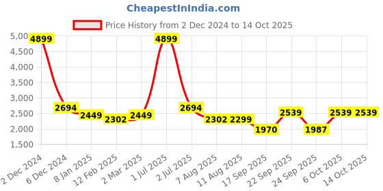 myntra.com V&M V-neck Flared Maxi Dress Belt & Dupatta v&m Price History Graph from 2 Dec 2024 to 13 Oct 2025