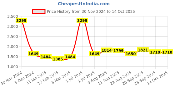 myntra.com V&M V-Neck Lace Layered Basic Jumpsuit v&m Price History Graph from 30 Nov 2024 to 13 Oct 2025