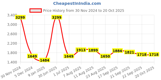 myntra.com V&M V-Neck Layered Basic Jumpsuit v&m Price History Graph from 30 Nov 2024 to 17 Oct 2025