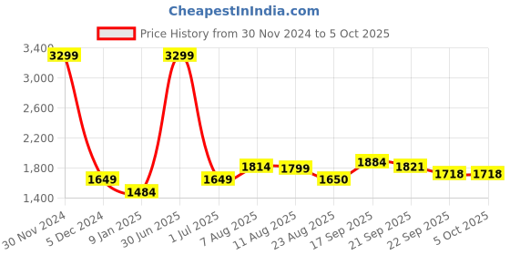 myntra.com V&M V-Neck Layered Basic Jumpsuit v&m Price History Graph from 30 Nov 2024 to 4 Oct 2025