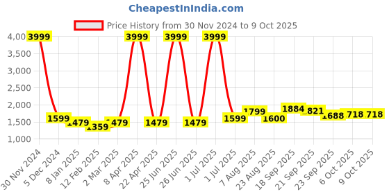 myntra.com V&M V-Neck Layered Basic Jumpsuit v&m Price History Graph from 30 Nov 2024 to 9 Oct 2025