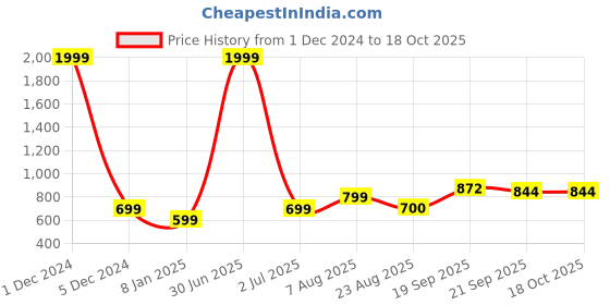 myntra.com V&M  V-Neck Puff Sleeve Fitted Crop Top v&m Price History Graph from 1 Dec 2024 to 18 Oct 2025