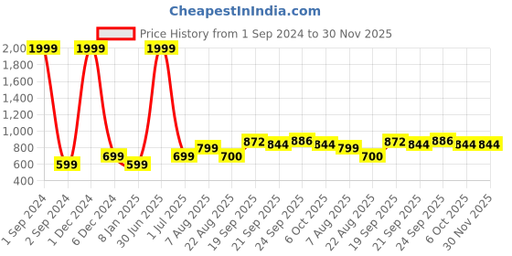 myntra.com V&M V-Neck Puff Sleeve Fitted Crop Top v&m Price History Graph from 1 Sep 2024 to 30 Nov 2025