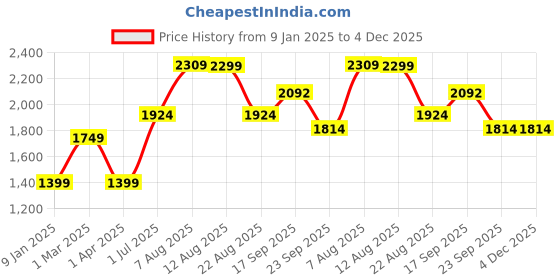 myntra.com V&M V-Neck Puff Sleeves Pleated Basic Jumpsuit v&m Price History Graph from 9 Jan 2025 to 4 Dec 2025