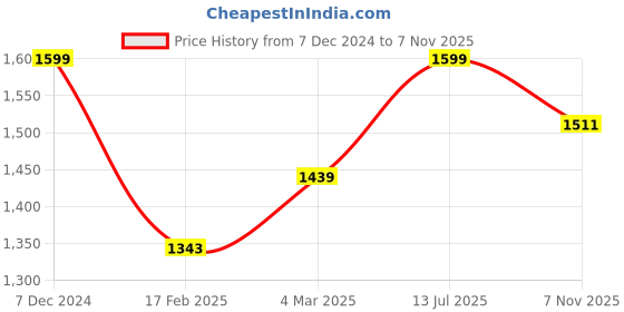myntra.com V&M V-Neck Puff Sleeves Tiered Crepe Maxi Dress v&m Price History Graph from 7 Dec 2024 to 7 Nov 2025