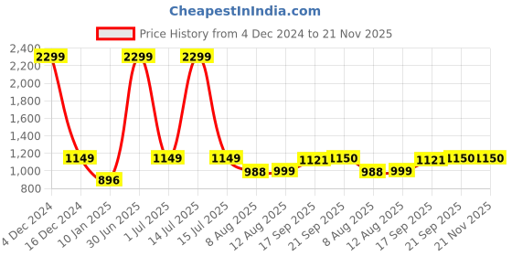 myntra.com V&M V-Neck Roll-Up Sleeves Georgette Top v&m Price History Graph from 4 Dec 2024 to 20 Nov 2025