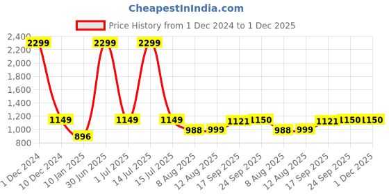 myntra.com V&M V-Neck Roll-Up Sleeves Georgette Top v&m Price History Graph from 1 Dec 2024 to 1 Dec 2025