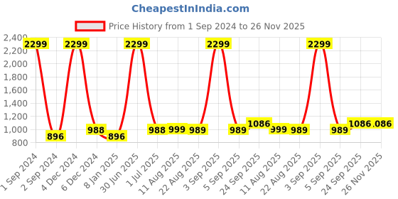 myntra.com V&M V-Neck Scuba Peplum Top v&m Price History Graph from 1 Sep 2024 to 25 Nov 2025