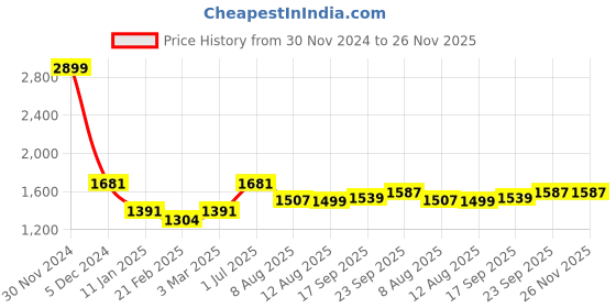 myntra.com V&M V-Neck Sleeveless Basic Jumpsuit v&m Price History Graph from 30 Nov 2024 to 25 Nov 2025