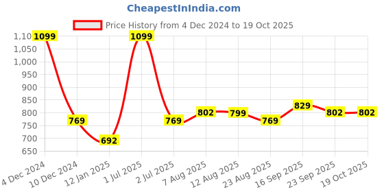 myntra.com V&M V-Neck Sleeveless Crepe Top v&m Price History Graph from 4 Dec 2024 to 18 Oct 2025