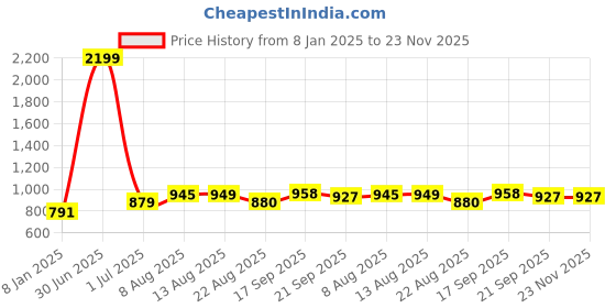 myntra.com v&m V&MFloral Print Crepe Cinched Waist Longline Top v&m Price History Graph from 8 Jan 2025 to 23 Nov 2025