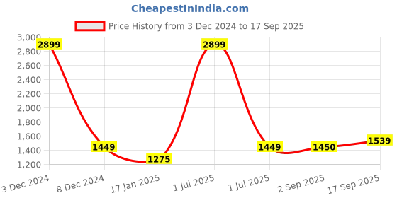 myntra.com V&M Women Black & White Self Design Layered Sheath Dress v&m Price History Graph from 3 Dec 2024 to 17 Sep 2025