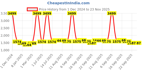 myntra.com V&M Women Black & White Striped Lace Layered Jumpsuit Basic Jumpsuit v&m Price History Graph from 1 Dec 2024 to 23 Nov 2025