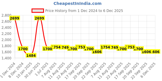 myntra.com V&M Women Black High Slit Lace Pattern Kurta with Palazzos v&m Price History Graph from 1 Dec 2024 to 5 Dec 2025