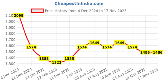 myntra.com V&M Women Black Self Design Fit and Flare Dress v&m Price History Graph from 4 Dec 2024 to 17 Nov 2025