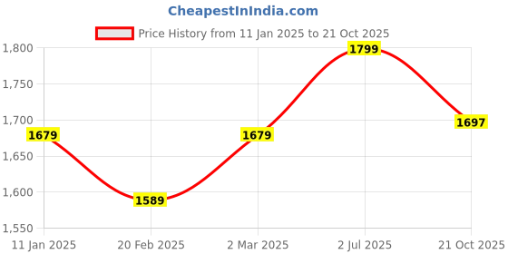 myntra.com V&M Women Black Self Design Maxi Dress v&m Price History Graph from 11 Jan 2025 to 21 Oct 2025