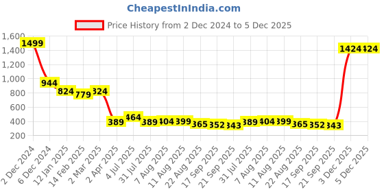 myntra.com V&M Women Brown & Cream-Coloured Printed Scarf v&m Price History Graph from 2 Dec 2024 to 5 Dec 2025