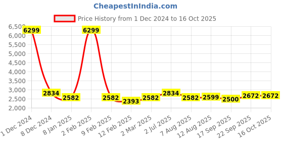 myntra.com V&M Women Green Embellished Kurti with Sharara & Dupatta v&m Price History Graph from 1 Dec 2024 to 16 Oct 2025