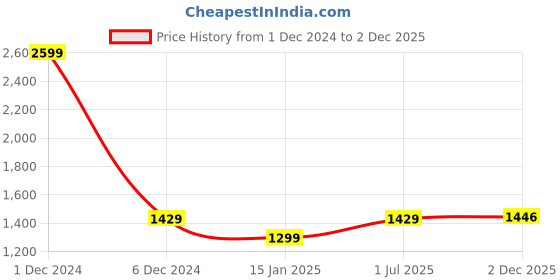 myntra.com V&M Women Green Lace Fit and Flare Dress v&m Price History Graph from 1 Dec 2024 to 2 Dec 2025