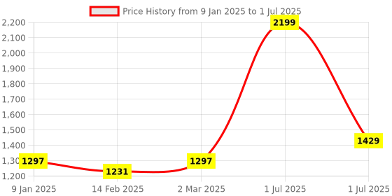 myntra.com V&M Women Green Self Design Basic Jumpsuit v&m Price History Graph from 9 Jan 2025 to 1 Jul 2025