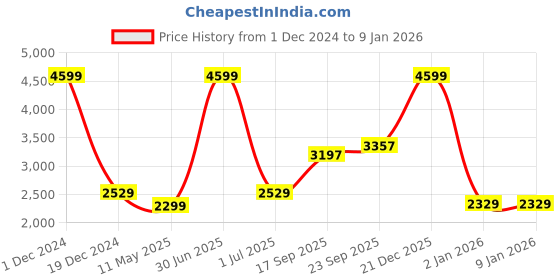 myntra.com V&M Women Grey Embellished Maxi Dress v&m Price History Graph from 1 Dec 2024 to 2 Jan 2026