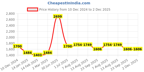 myntra.com V&M Women Navy Blue Self Design Kurta with Palazzos v&m Price History Graph from 10 Dec 2024 to 2 Dec 2025