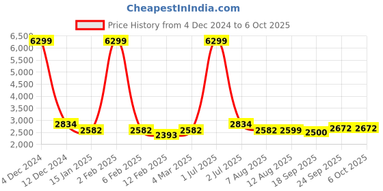 myntra.com V&M Women Purple Mirror Work Kurta With Sharara & Net Dupatta v&m Price History Graph from 4 Dec 2024 to 4 Oct 2025