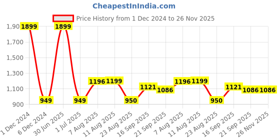 myntra.com V&M Women Rust Smart Regular Fit Solid Regular Trousers v&m Price History Graph from 1 Dec 2024 to 26 Nov 2025