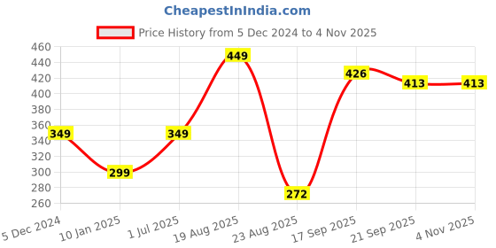 myntra.com V&M Women Scarf v&m Price History Graph from 5 Dec 2024 to 3 Nov 2025