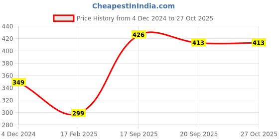 myntra.com V&M Women Scarf v&m Price History Graph from 4 Dec 2024 to 27 Oct 2025